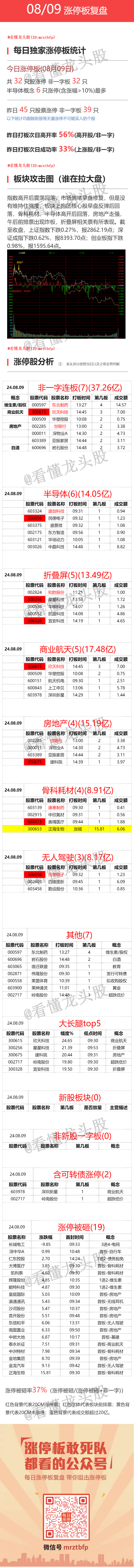 8月9日 涨停板复盘 ​​​(看懂龙头股2024年08月11日文章)