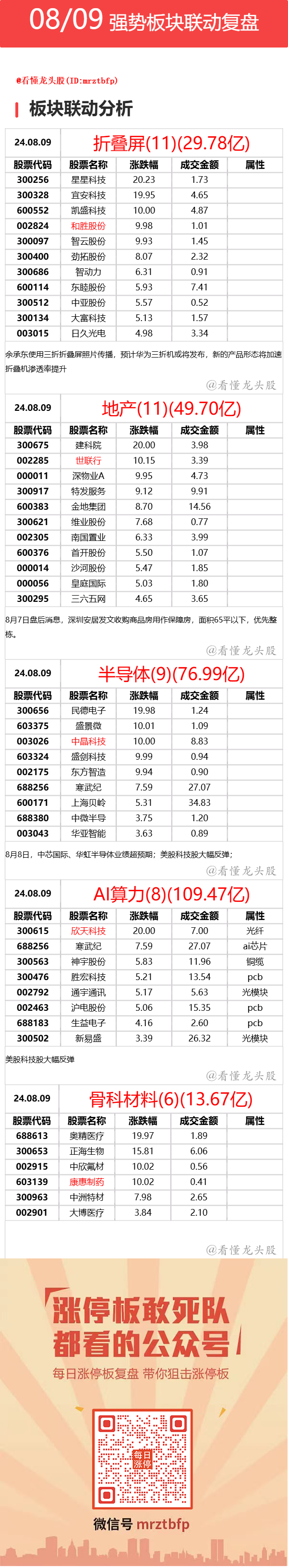 8月9日 强势联动板块复盘 ​​​(看懂龙头股2024年08月11日文章)