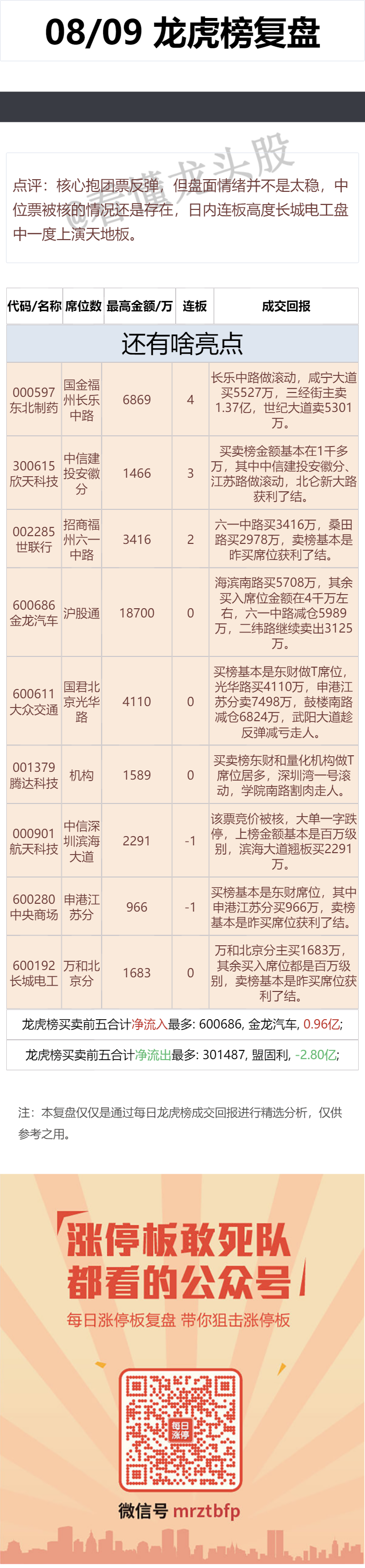 8月9日 龙虎榜复盘 ​​​(看懂龙头股2024年08月11日文章)