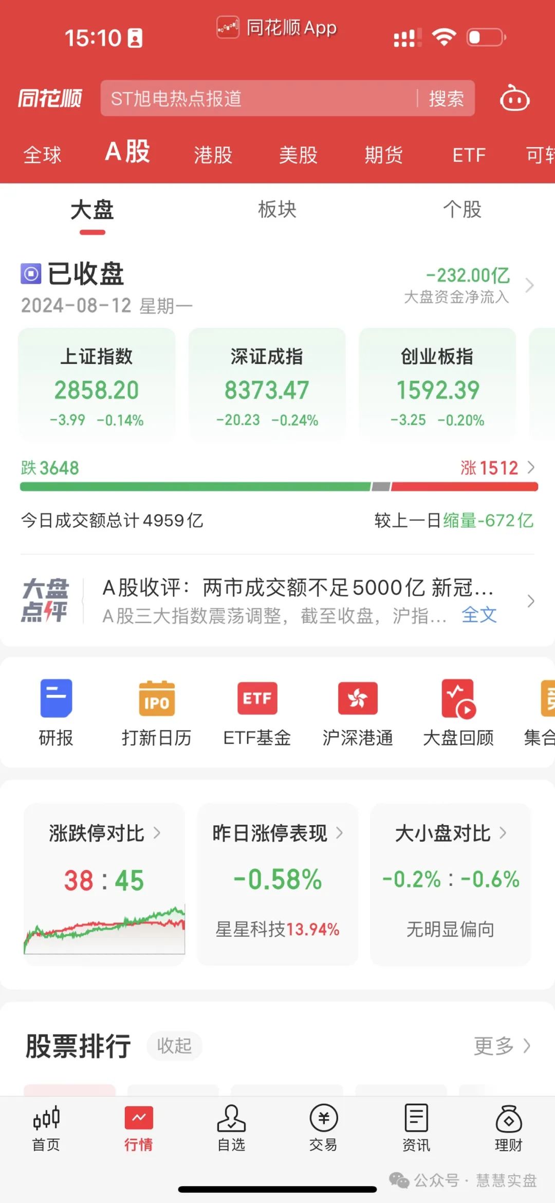 4000亿量能，卧槽(慧慧实盘2024年08月12日文章)