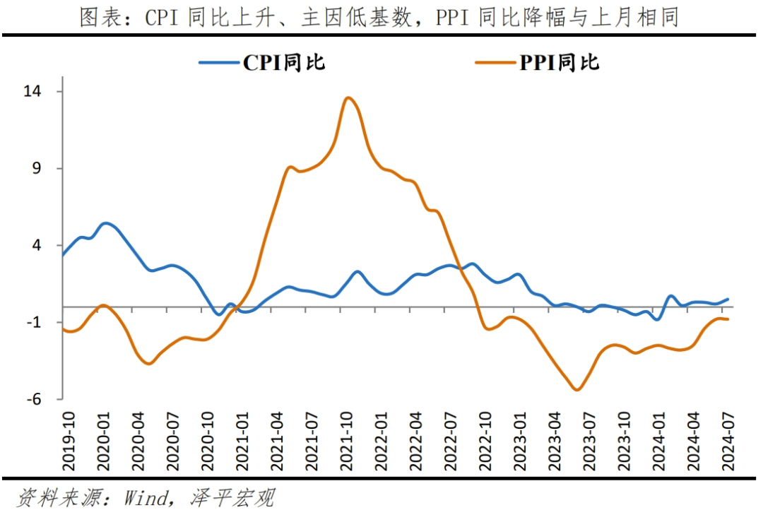 如何走出通缩？新基建！(泽平宏观2024年08月10日文章)