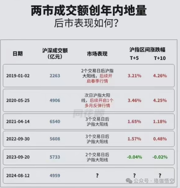 地量之后，何时反转(珞珈悟空2024年08月12日文章)