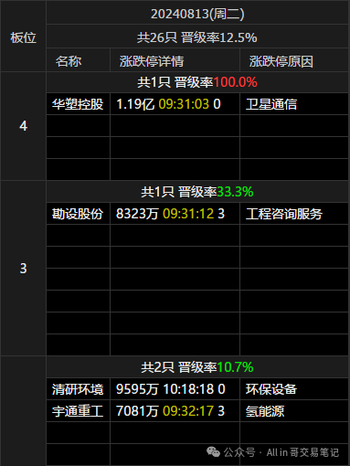 小入一仓(All in 哥交易笔记2024年08月13日文章)