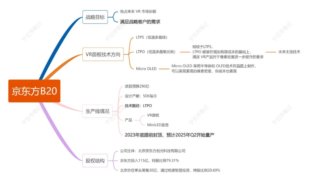 VR面板！京东方的B20，两年前的谋划！(宁五爷笔记2024年08月15日文章)