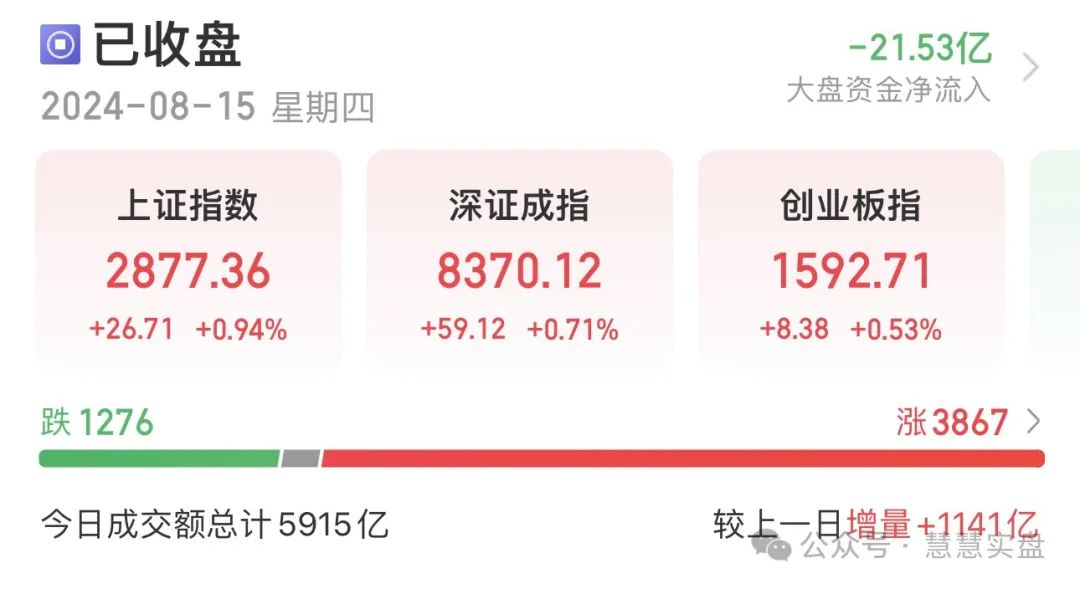 大盘是见底了吗？？？？极限反转了！(慧慧实盘2024年08月15日文章)