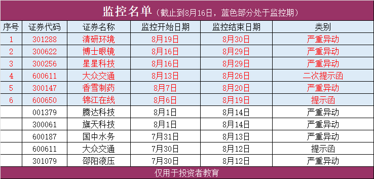 本周监控名单(复盘资料2024年08月17日文章)