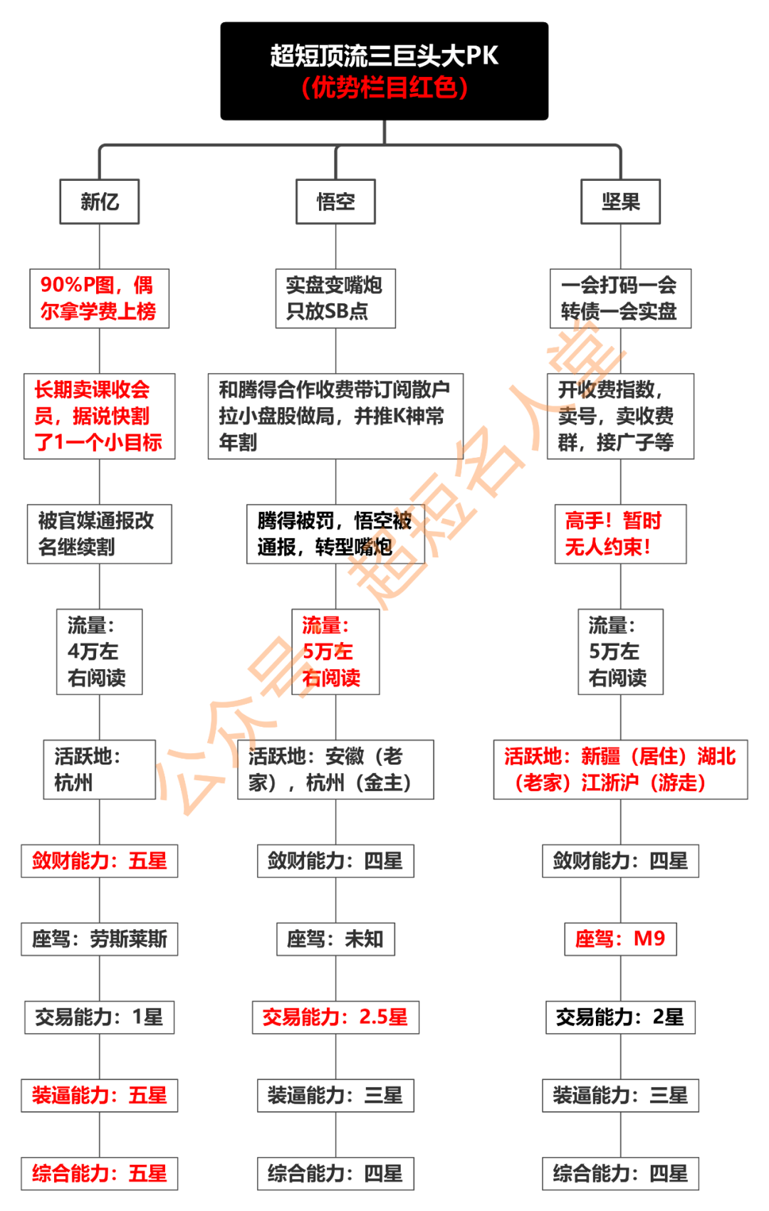 悟空，新亿，坚果三大顶流正面PK！(超短名人堂2024年08月18日文章)