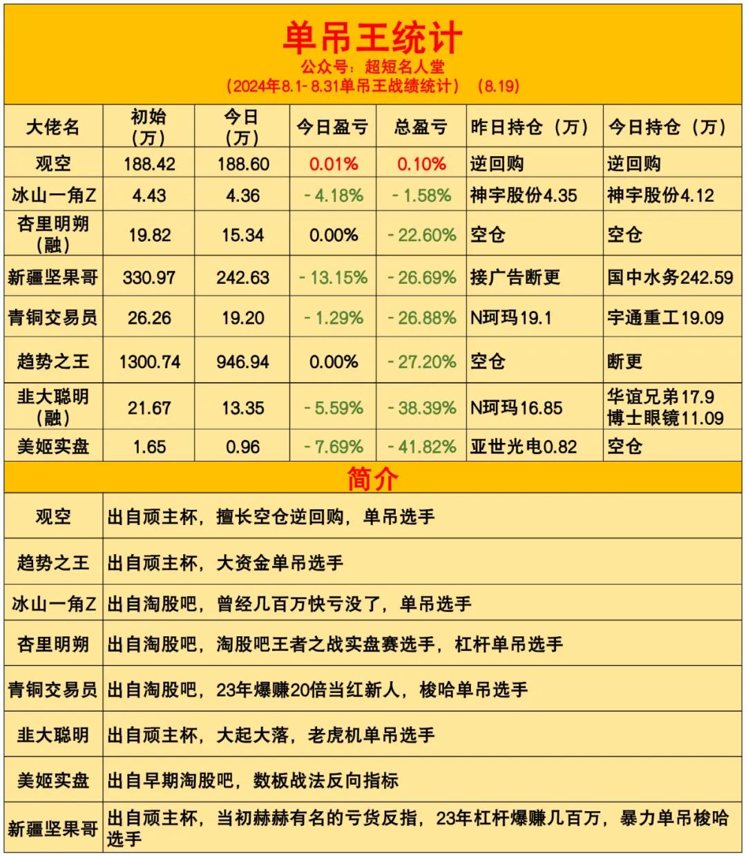 超短阿祖们收手吧，销户就是赢！果哥再亏100个！(超短名人堂2024年08月19日文章)