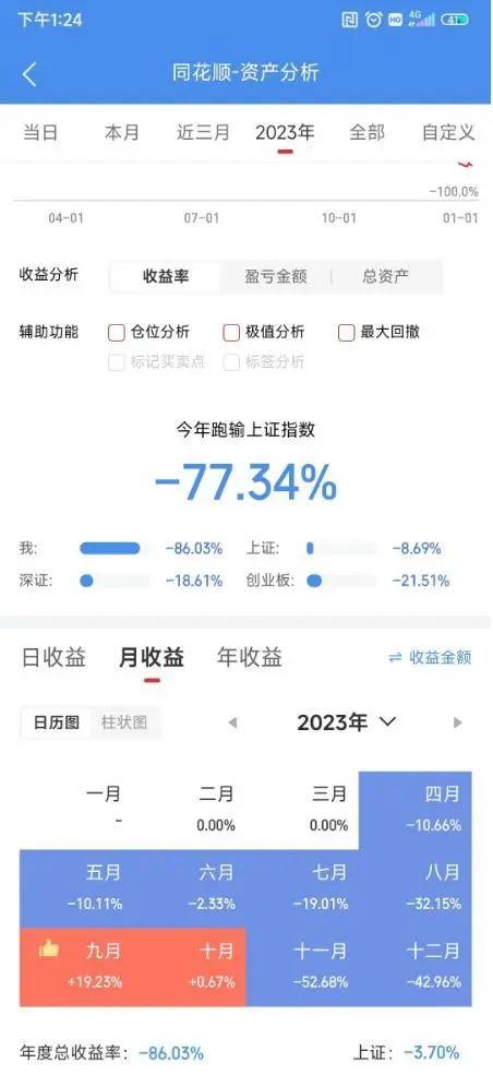 一年内3次腰斩，年度总亏损90%的经历与压箱底的经验(淘股吧2024年08月15日文章)