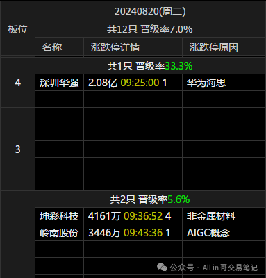 巨亏的一天(All in 哥交易笔记2024年08月20日文章)