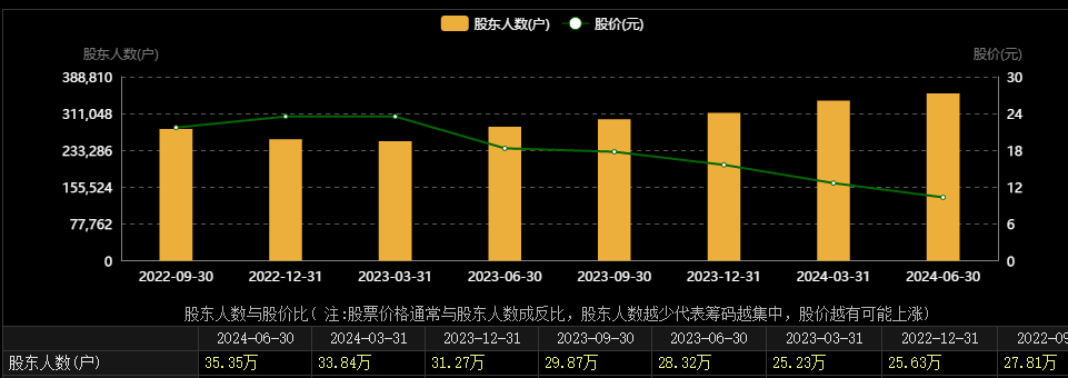 昔日大牛股，埋葬35万股民(A股铁娘子2024年08月26日文章)