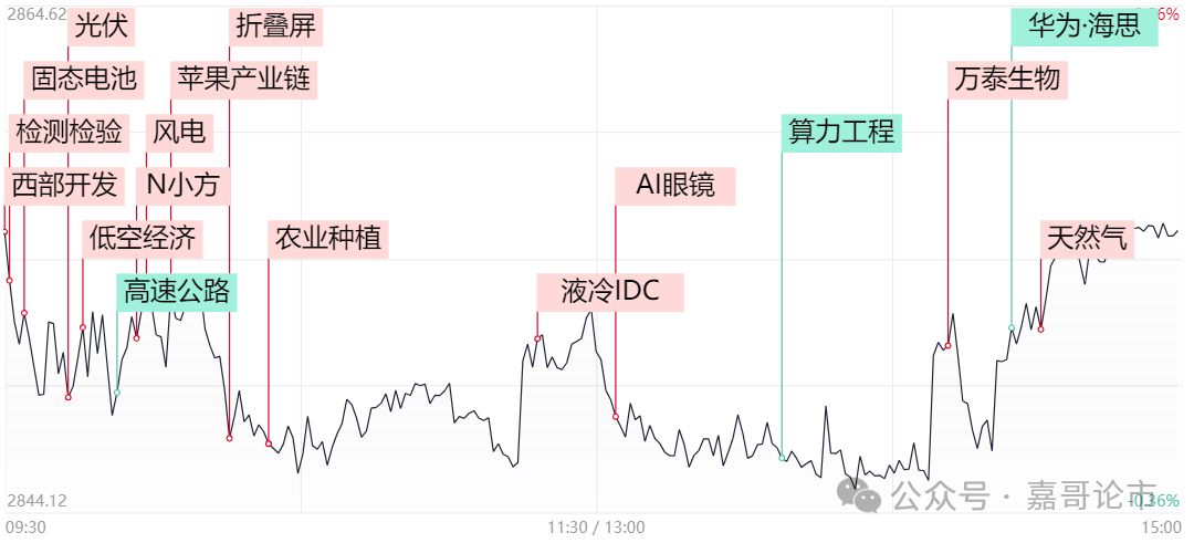 新动向！尾盘有人抄底！(嘉哥论市2024年08月26日文章)