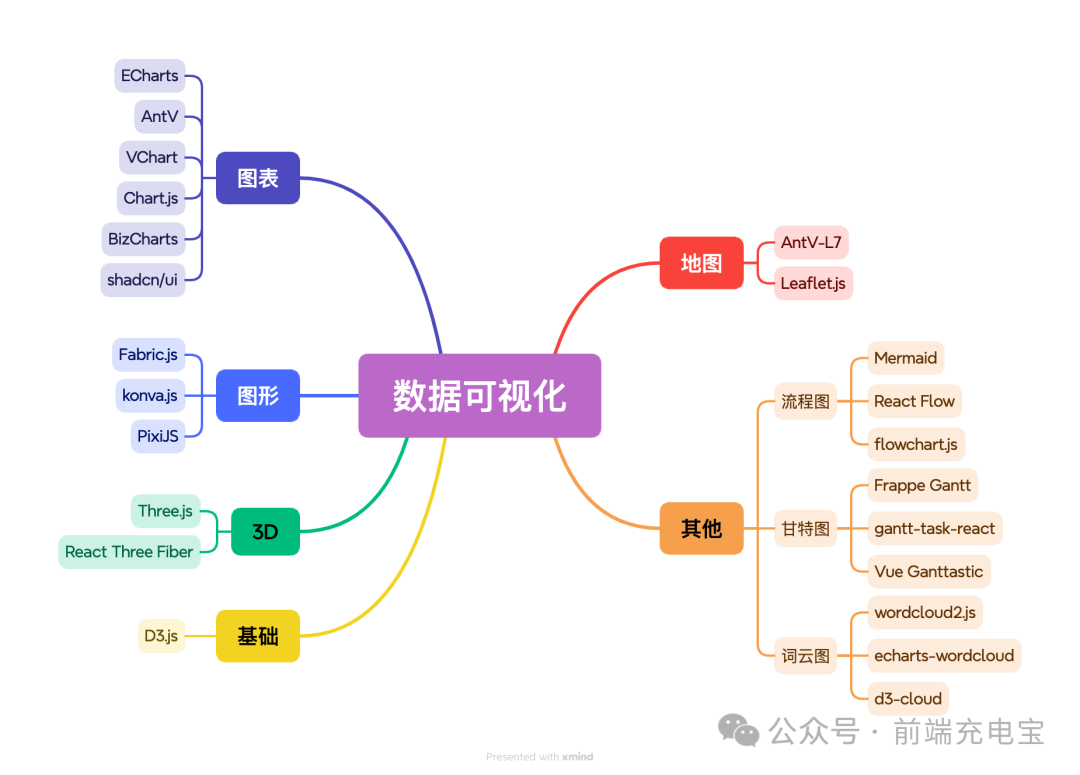 2024前端数据可视化常用工具大盘点(前端充电宝2024年08月26日文章)