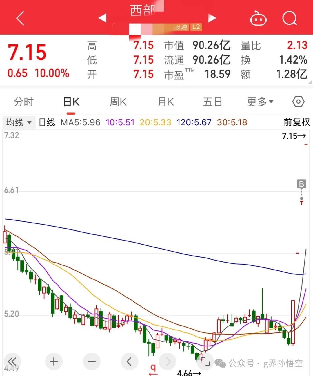 踏空感很强烈(g界孙悟空2024年08月28日文章)