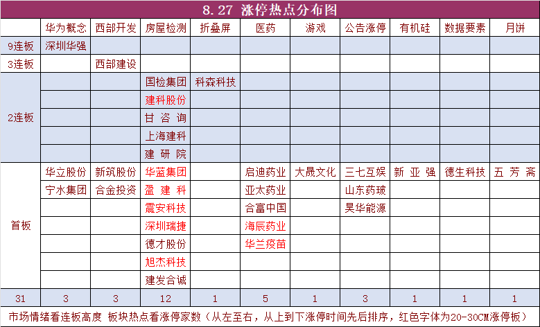 8月27日复盘 房屋检测概念延续强势(复盘资料2024年08月27日文章)