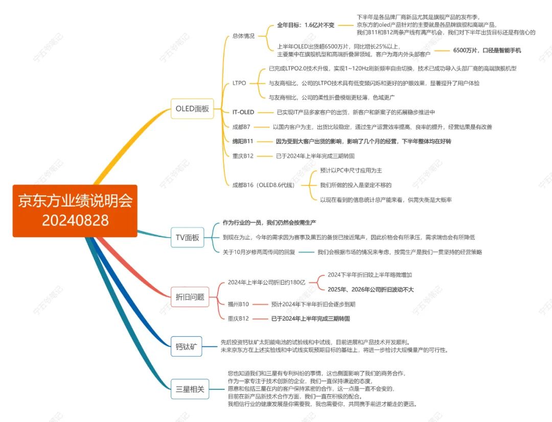 京东方，业绩说明会，要点！2024年上半年！(宁五爷笔记2024年08月28日文章)