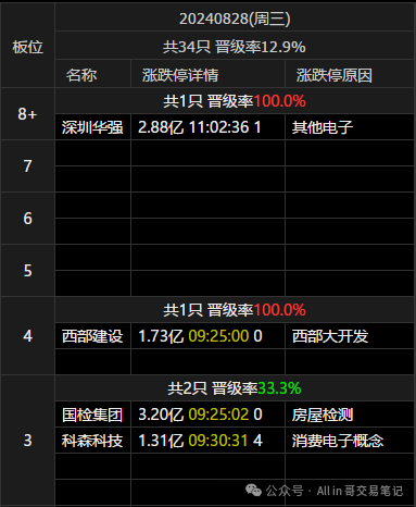 再战龙头(All in 哥交易笔记2024年08月28日文章)