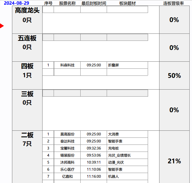 放量了，11板也来过，...(天狼作手2024年08月29日文章)