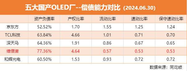 京东方A、TCL科技、深天马A、维信诺、和辉光电，偿债能力对比！(宁五爷笔记2024年08月30日文章)