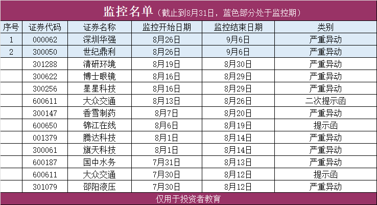 本周监控名单(复盘资料2024年08月31日文章)