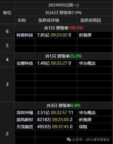 再搏一把(All in 哥交易笔记2024年09月02日文章)