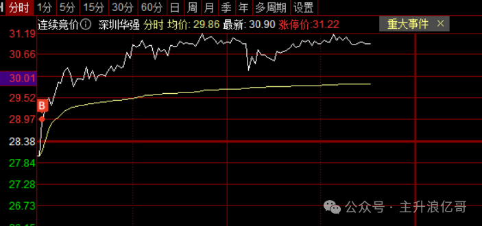 这个票，且战且退了！！！(主升浪亿哥2024年09月03日文章)