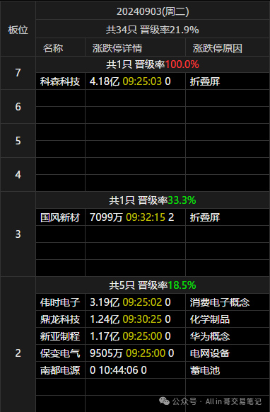 上板，最省心(All in 哥交易笔记2024年09月03日文章)