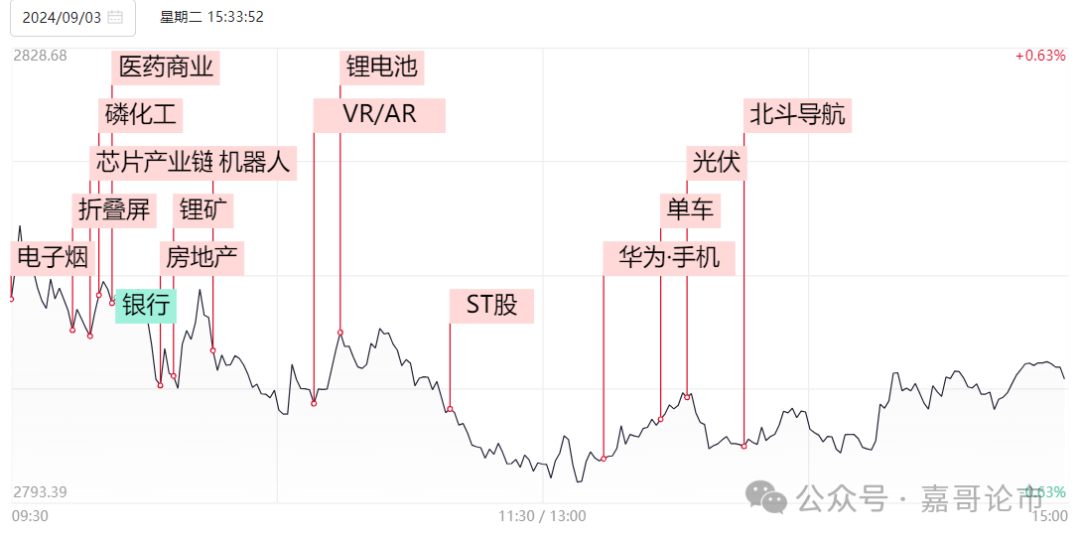 银行抱团突瓦解，降息将至？(嘉哥论市2024年09月03日文章)