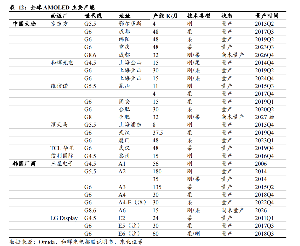 收藏！三星、京东方等，OLED产能！(宁五爷笔记2024年09月04日文章)