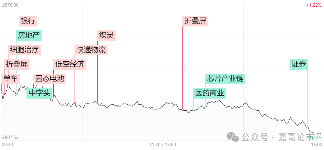 不装了！继续向下！(嘉哥论市2024年09月02日文章)