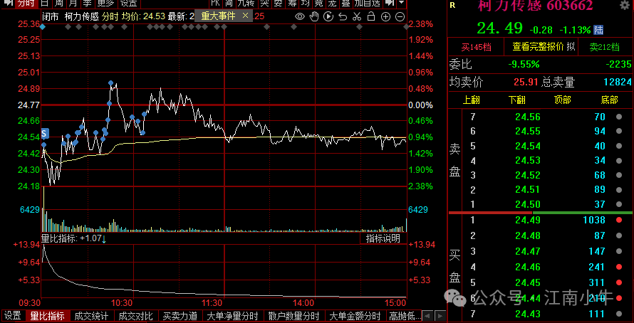 今日打板亏损45万！(江南小牛2024年09月04日文章)