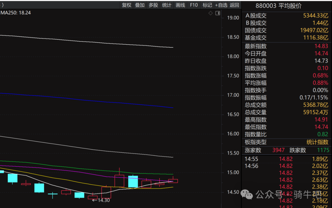 太极端了！新的机会悄然孕育中(骑牛吧2024年09月05日文章)