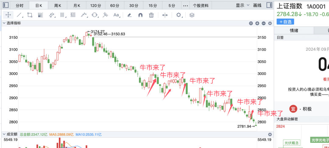 牛市来啦！！(主升浪宗师2024年09月04日文章)