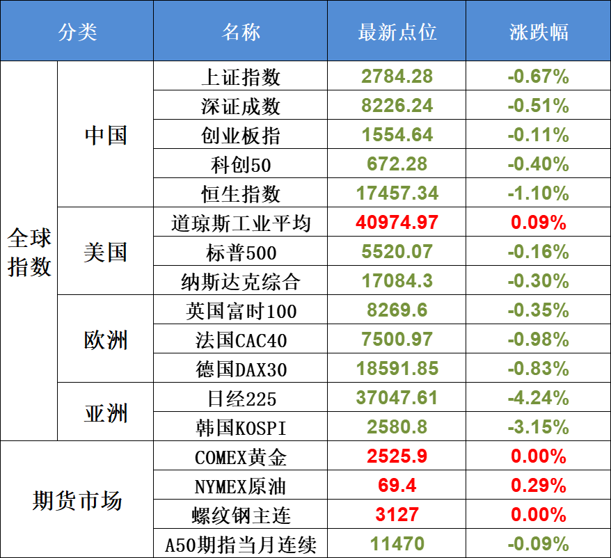 9月5日不可错过的A股资讯（房地产又有传言，固态电池技术“大爆发”！）(股市每日必读2024年09月05日文章)