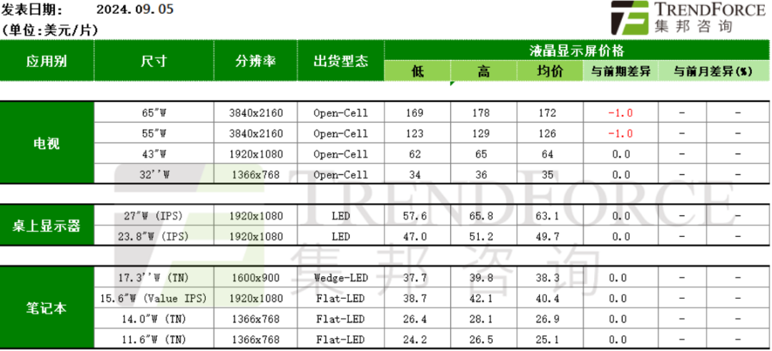 9月，TV面板，部分微跌！但是……以及，三大厂，放假安排！(宁五爷笔记2024年09月06日文章)