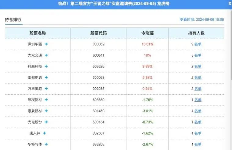 Hi底捞小股东大赚16%，扶摇值上回撤1%(淘股吧2024年09月06日文章)