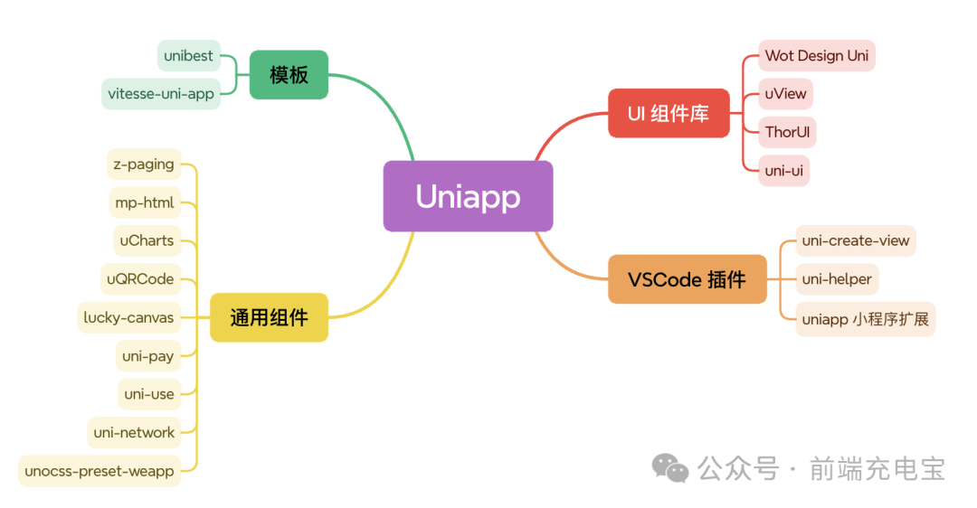 uniapp 开发神器，效率翻倍！(前端充电宝2024年09月06日文章)