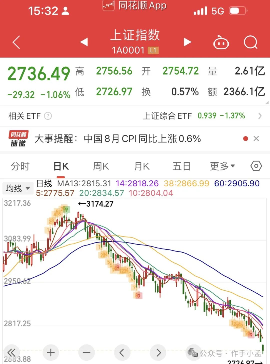 靠靠靠跌麻了，渴望3000点……(作手小孟2024年09月09日文章)