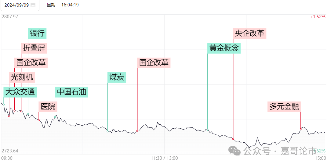 2700点保卫战的警报要拉响了！(嘉哥论市2024年09月09日文章)