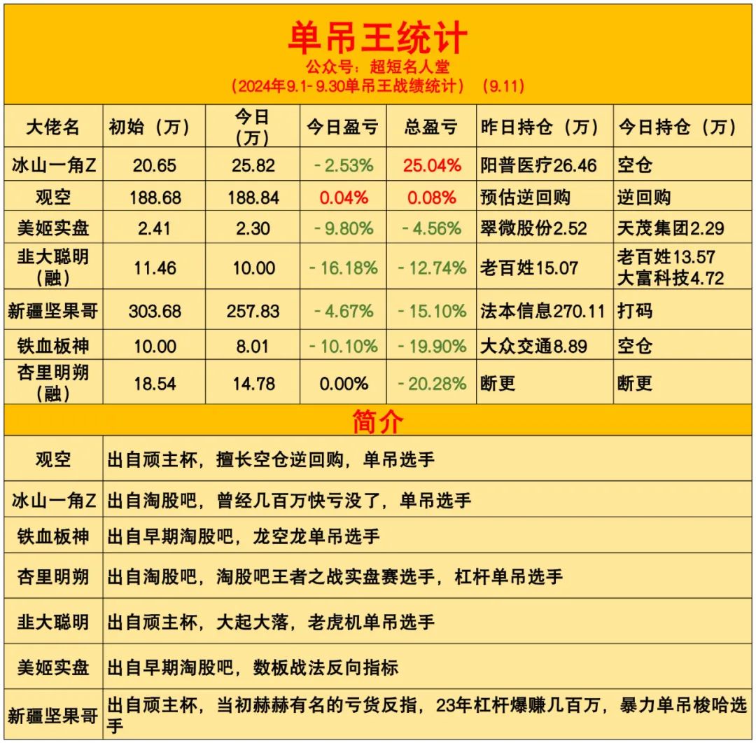 确认了！青铜半夜2点跑路了！(超短名人堂2024年09月11日文章)