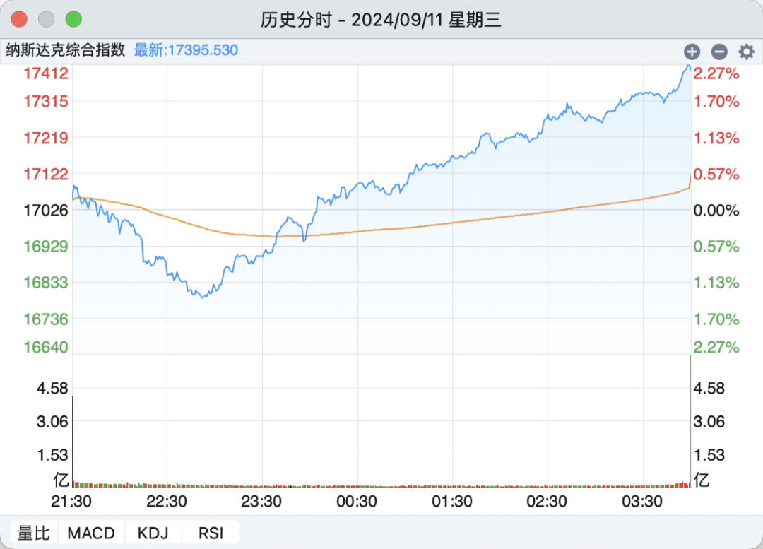 炒A股，难道高开高走都不配了吗？(主升浪宗师2024年09月12日文章)