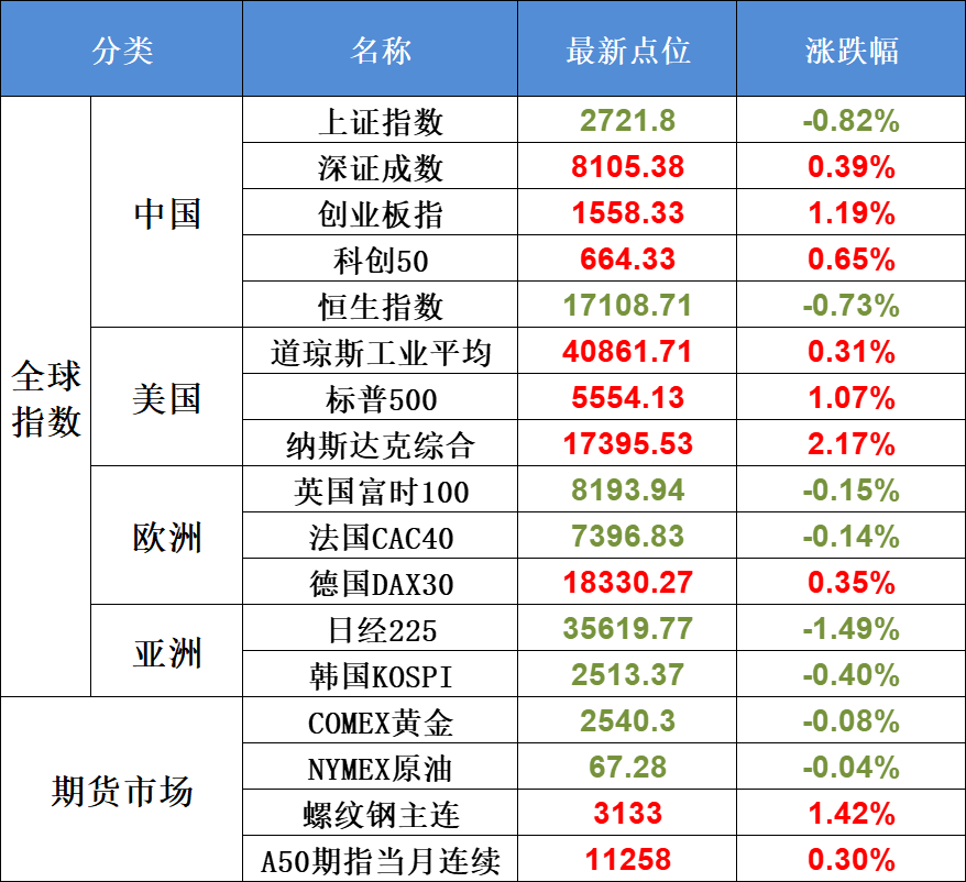 9月12日不可错过的A股资讯（锂价见底，并购重组进入“活跃期”）(股市每日必读2024年09月12日文章)