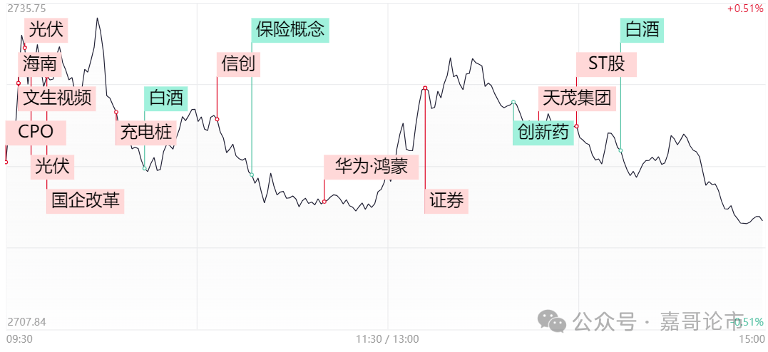 冲高回落，明天能红盘迎中秋？(嘉哥论市2024年09月12日文章)