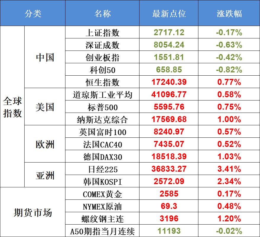 9月13日不可错过的A股资讯（证监会发声！一概念有望杀出重围）(股市每日必读2024年09月13日文章)