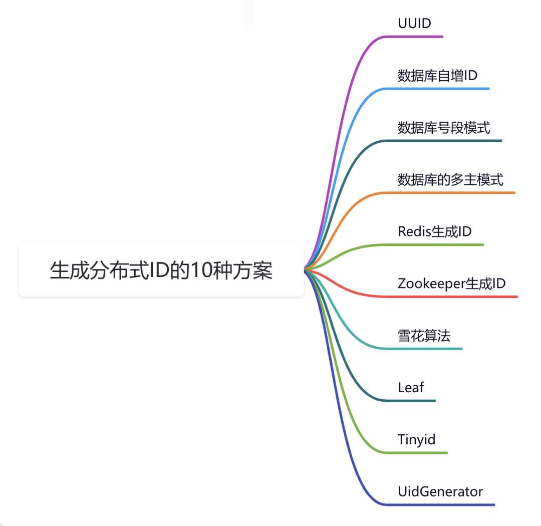 这10种分布式ID，真香！(苏三说技术2024年09月15日文章)