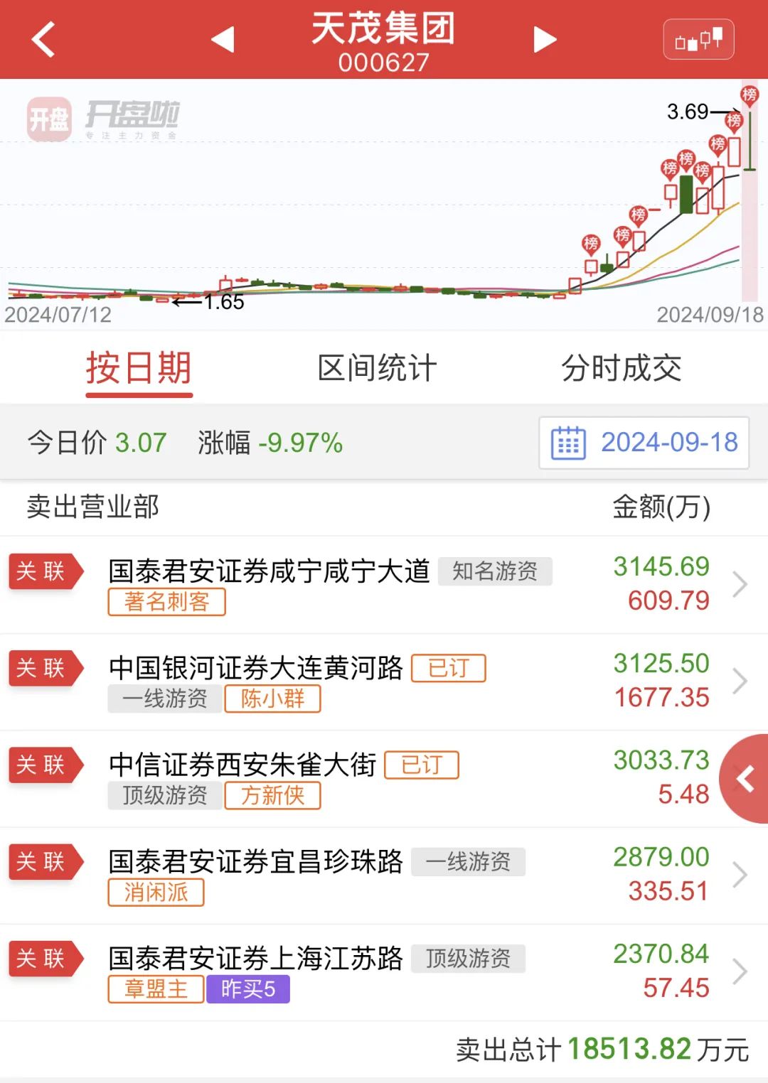 陈小群：惨遭四位游资合力做空(散户成长基地2024年09月18日文章)