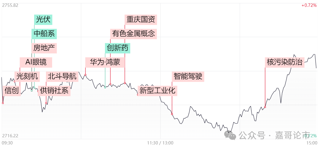 尾盘惊人拉升，周末会有利好？(嘉哥论市2024年09月20日文章)