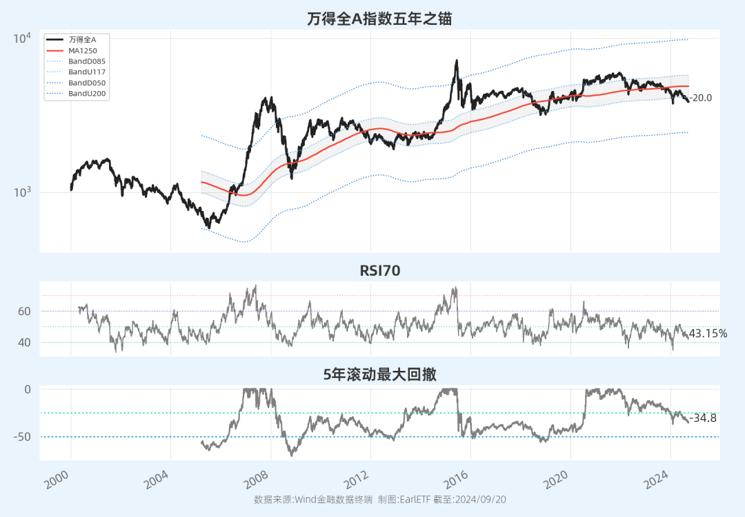 EarlETF图表周刊2024-09-21(EarlETF2024年09月22日文章)