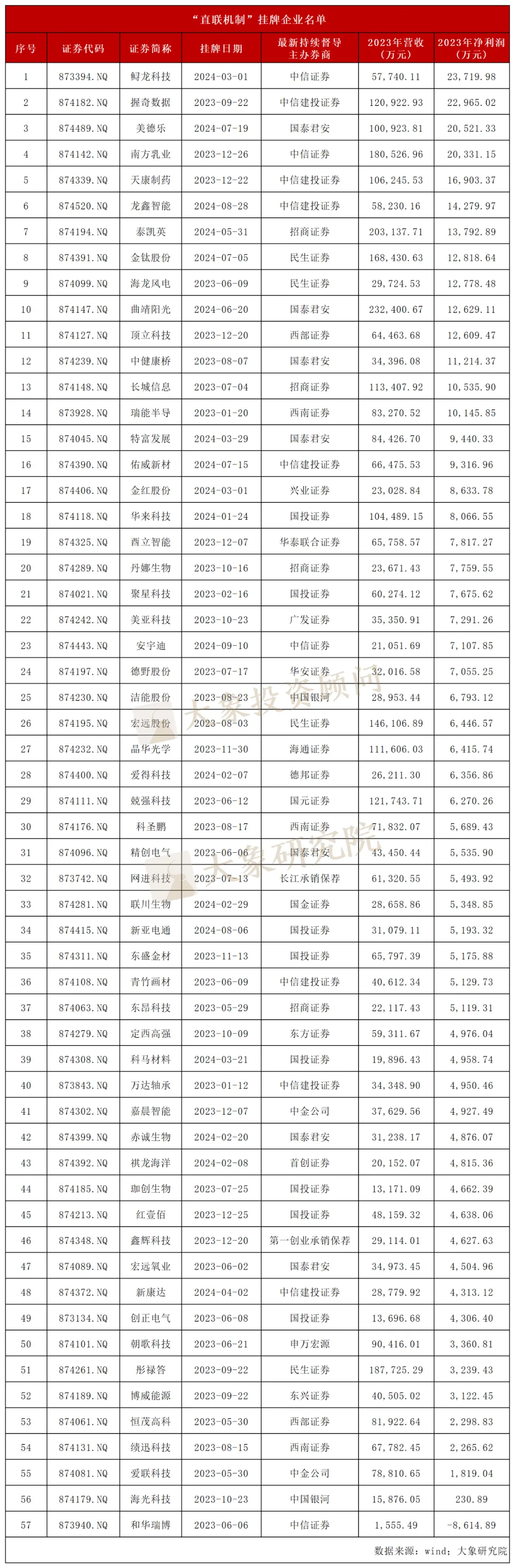 新增18家！57家“直联机制”挂牌，18家净利润超8000万元(VC/PE/MA金融圈2024年09月21日文章)