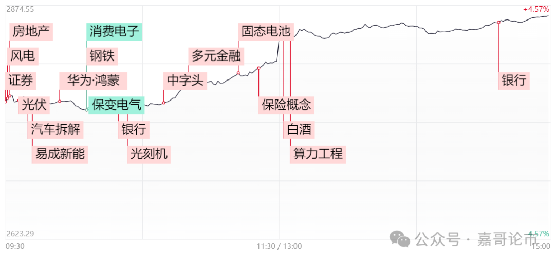 多重利好，A股史诗级反弹！(嘉哥论市2024年09月24日文章)